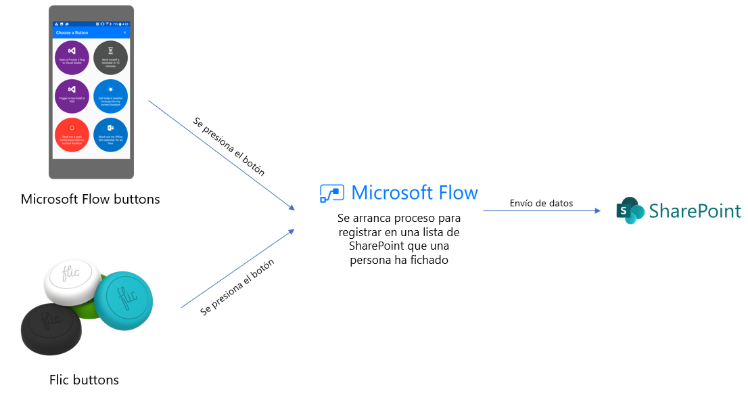 Fichar en el trabajo integrando Microsoft Flow y Sharepoint Online