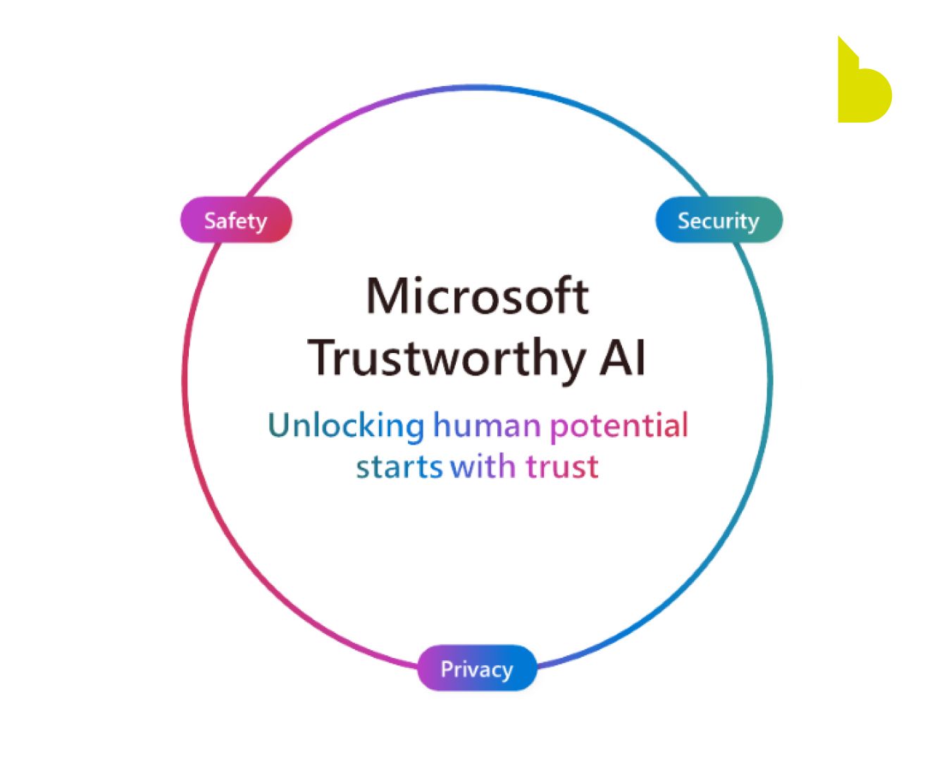Microsoft Trustworthy AI 