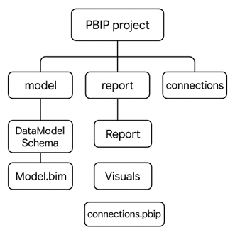 PBIP Power BI.2 PBIP Power BI