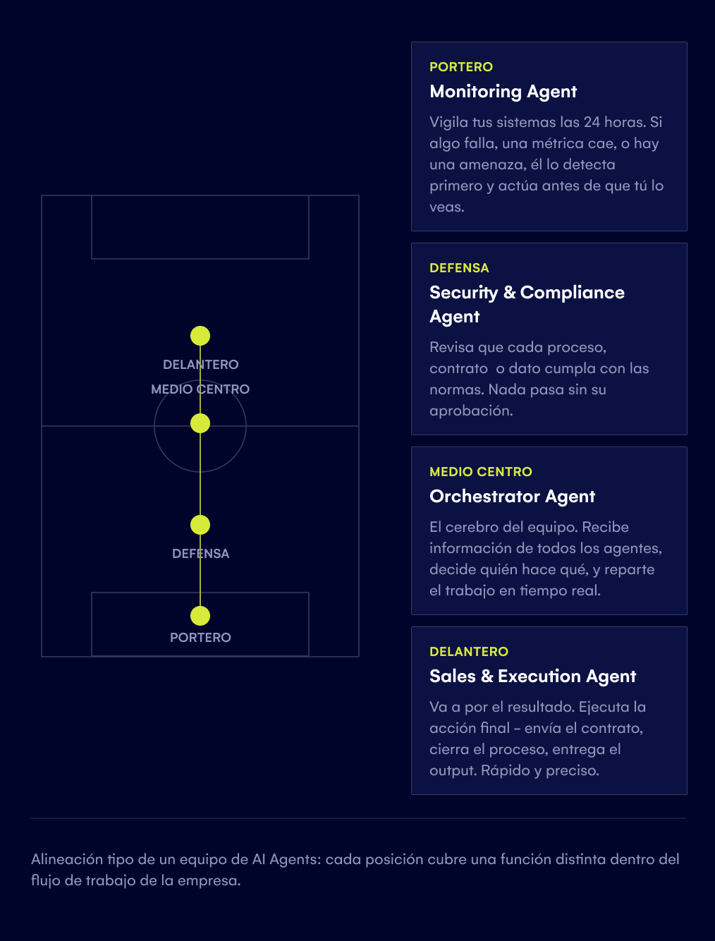 Construye tu equipo ganador con AI Agents Construye tu equipo ganador con AI Agents